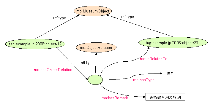 object_relation