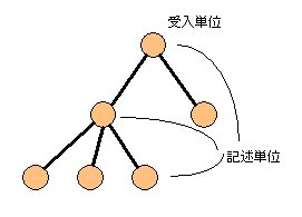 階層分析法